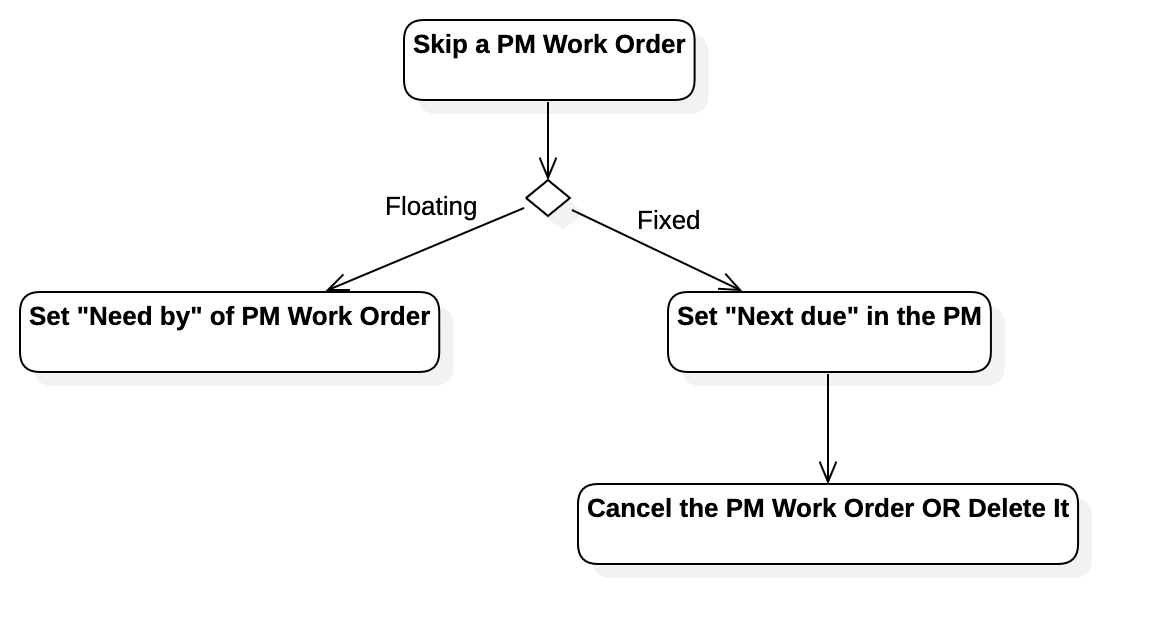 How to Skip a PM Work Order