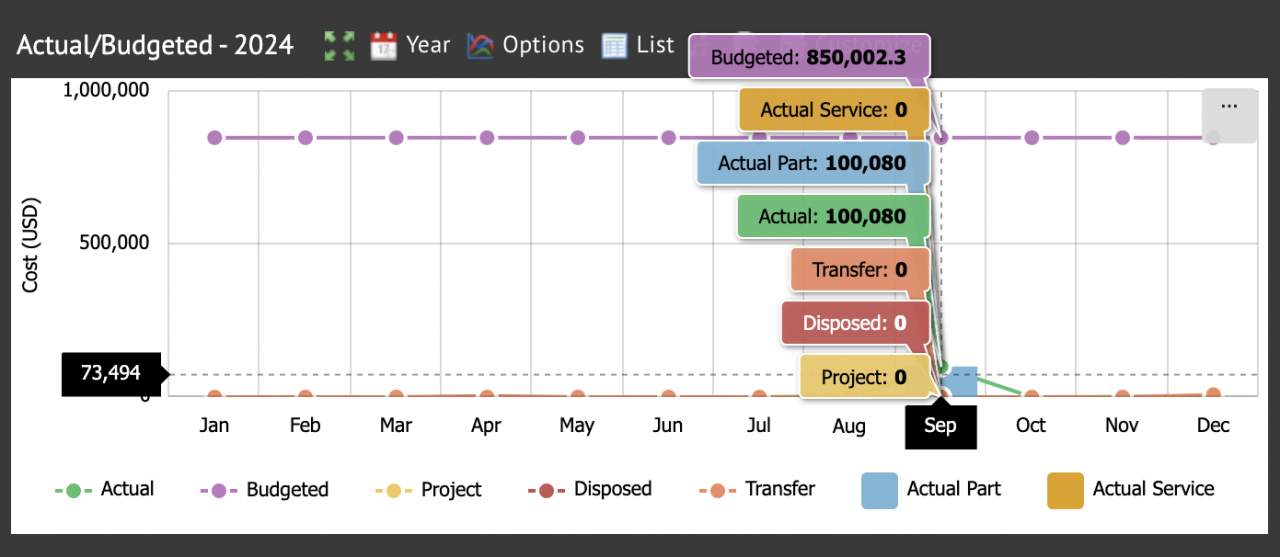 Refinement of Inventory Budget KPI