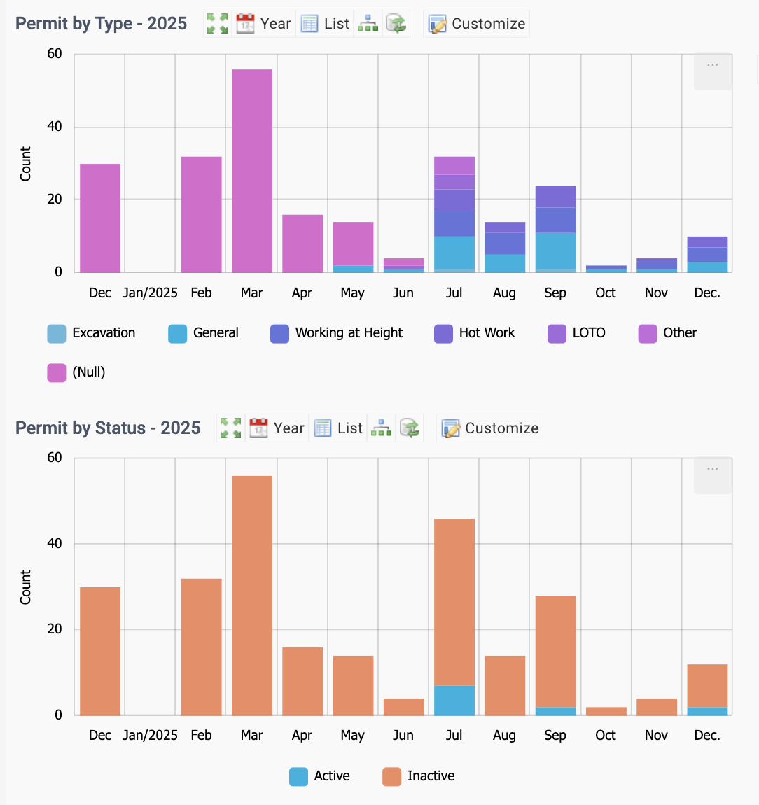 Dashboard for Work Permits