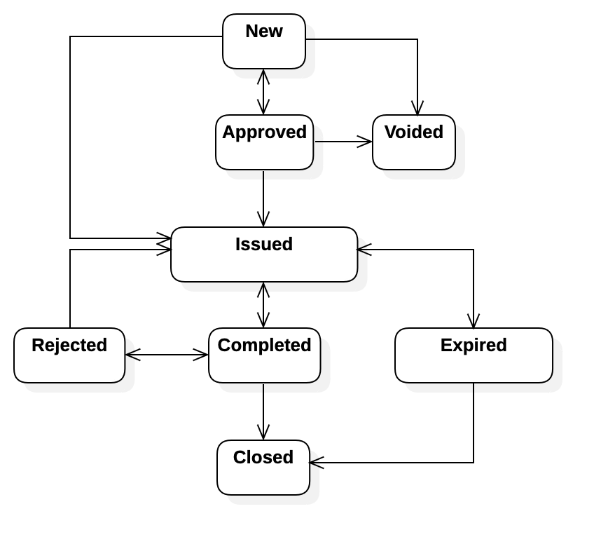 Feature Tip: Work Permit Life Cycle Control